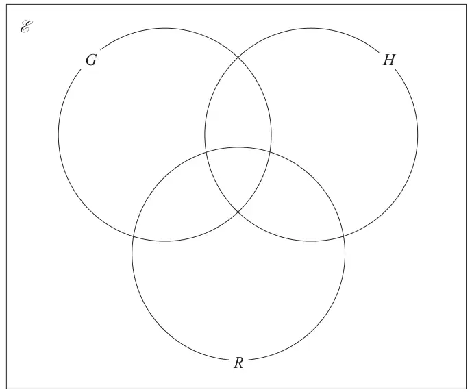 Blank Venn diagram in a universal set E with three overlapping circles G, H and R