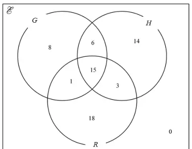 Completed Venn diagram: G only 8, G and H only 6, H only 14, G and R only 1, all three 15, H and R only 3, R only 18, outside the circles 0
