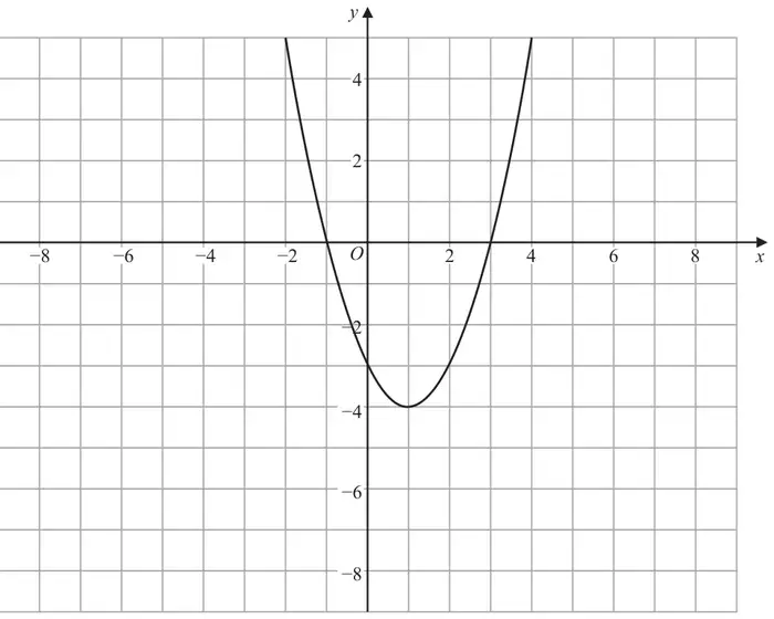 Grid with x from −9 to 9 and y from −9 to 5 showing a U-shaped parabola y = f(x) with minimum point (1, −4), crossing the x-axis at −1 and 3 and the y-axis at −3