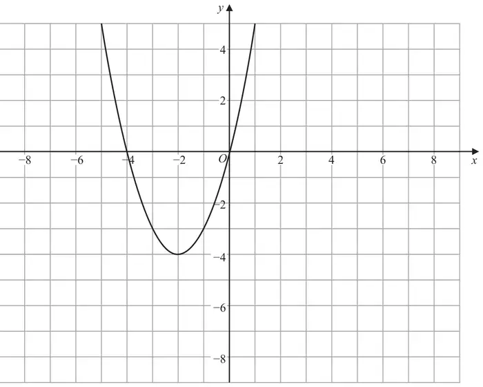 Grid with x from −9 to 9 and y from −9 to 5 showing a U-shaped parabola y = f(x + k) with minimum point (−2, −4), crossing the x-axis at −4 and 0