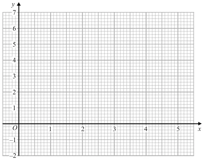 Blank grid with x from 0 to 5 and y from −2 to 7