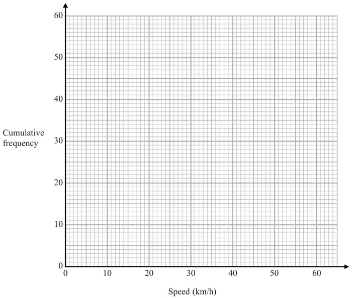 Blank grid with cumulative frequency from 0 to 60 on the vertical axis and speed from 0 to 60 km/h on the horizontal axis