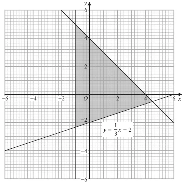 Grid with x and y from −6 to 6 showing three lines: a vertical line through x = −1, a line through (0, 4) and (4, 0), and the line y = one third x minus 2. The triangular region between them is shaded.