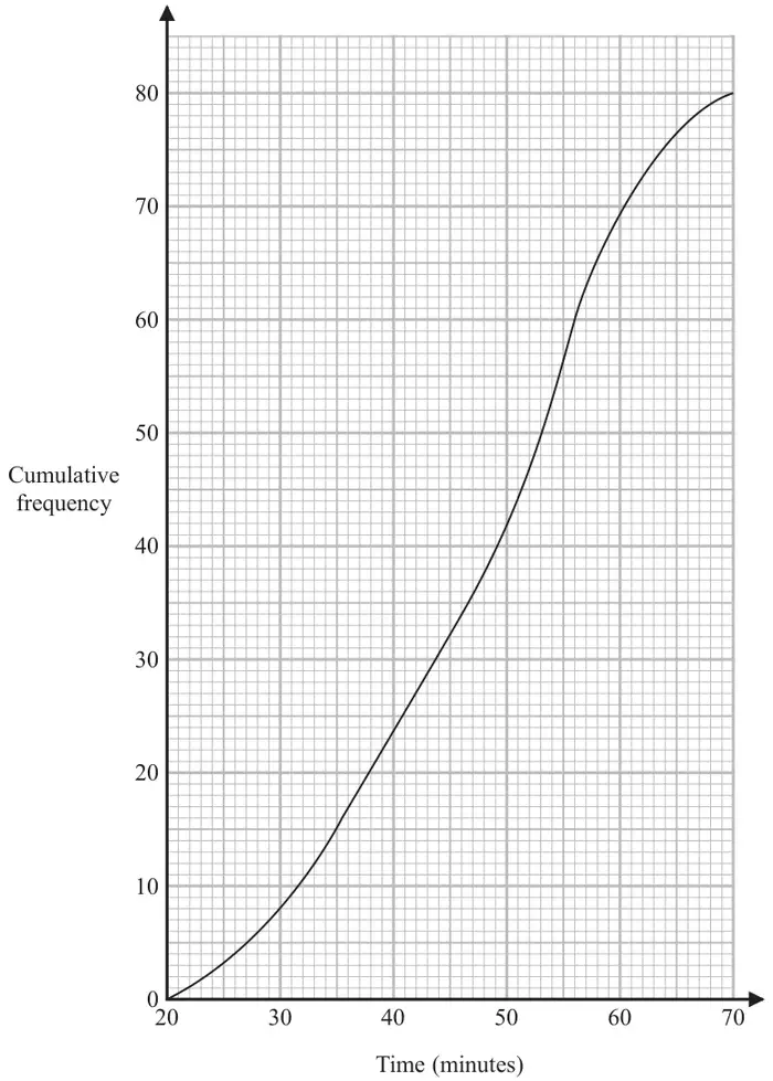 Cumulative frequency graph: time in minutes from 20 to 70 on the horizontal axis, cumulative frequency from 0 to 80 on the vertical axis; an S-shaped curve rising from (20, 0) to (70, 80)