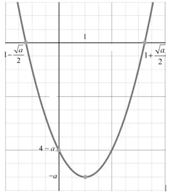 Sketch of a U-shaped parabola with its minimum at (1, −a) below the x-axis, crossing the y-axis at 4 − a and the x-axis at 1 − root a over 2 and 1 + root a over 2