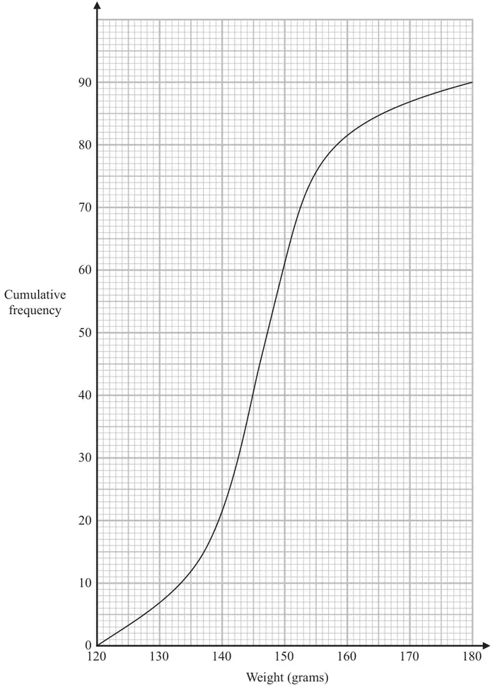 Cumulative frequency graph: weight (grams) from 120 to 180 on the horizontal axis, cumulative frequency from 0 to 90 on the vertical axis; an S-shaped curve rising from (120, 0) to (180, 90)