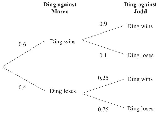 Probability tree: Ding against Marco, wins 0.6, loses 0.4; Ding against Judd, after a win: wins 0.9, loses 0.1; after a loss: wins 0.25, loses 0.75