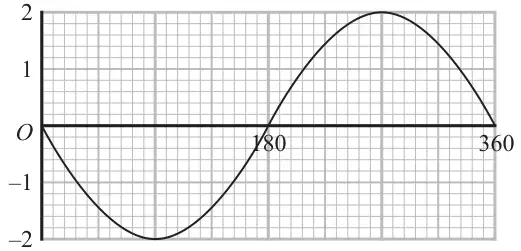 Graph of y = a cos(x + b) for x from 0 to 360: starts at (0, 0), falls to a minimum of -2 at x = 90, crosses the x-axis at 180, reaches a maximum of 2 at x = 270 and returns to 0 at 360