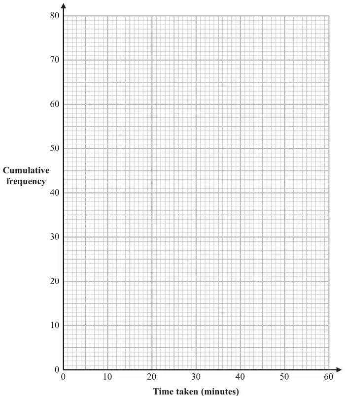 A blank grid with cumulative frequency from 0 to 80 on the vertical axis and time taken in minutes from 0 to 60 on the horizontal axis