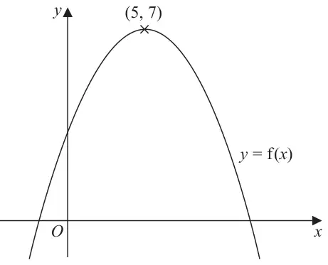 Sketch of an n-shaped curve y = f(x) with its maximum point at (5, 7)