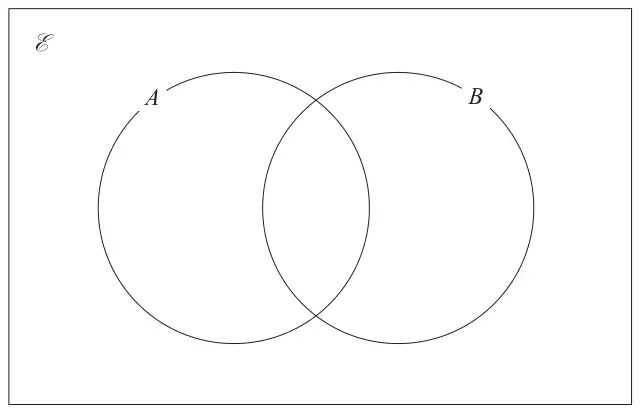 An empty Venn diagram: a rectangle for the universal set containing two overlapping circles A and B