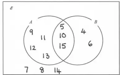 Completed Venn diagram: 9, 11, 12 and 13 in A only; 5, 10 and 15 in the intersection; 4 and 6 in B only; 7, 8 and 14 outside both circles