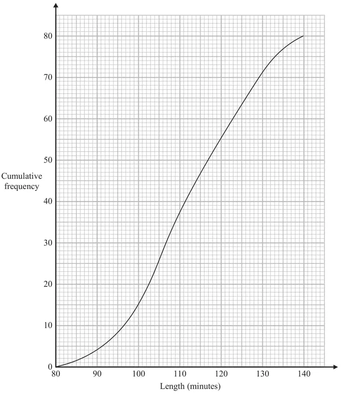 Cumulative frequency graph: length in minutes from 80 to 140 on the horizontal axis, cumulative frequency from 0 to 80 on the vertical axis; an S-shaped curve rises from (80, 0) to (140, 80)