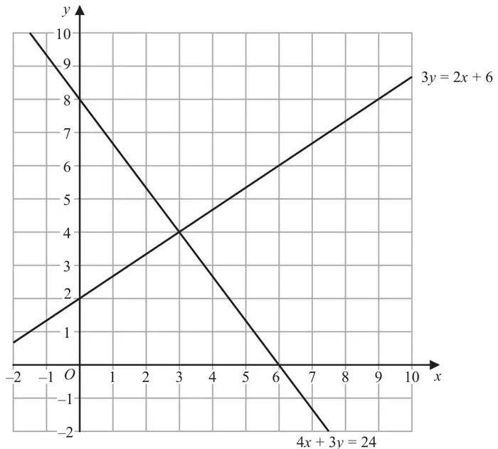 Grid with x from -2 to 10 and y from -2 to 10, showing the straight lines 3y = 2x + 6 and 4x + 3y = 24, which cross at (3, 4)
