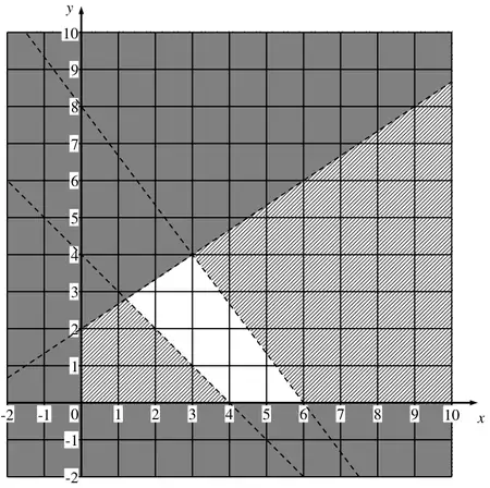 Graph from the end of the mark scheme: the lines 3y = 2x + 6, 4x + 3y = 24 and x + y = 4 drawn dashed; everything outside the wanted region is shaded, leaving unshaded the region R bounded by x + y = 4, 3y = 2x + 6, 4x + 3y = 24 and the x-axis, with vertices (1.2, 2.8), (3, 4), (6, 0) and (4, 0)