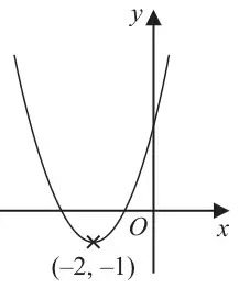Sketch of a U-shaped curve y = f(x) with its minimum point marked at (-2, -1), crossing the x-axis twice to the left of the y-axis
