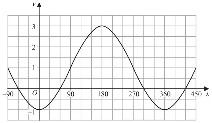 Grid with x from -90 to 450 and y from -1 to 3: a sine-shaped curve with minimum points at (0, -1) and (360, -1), a maximum at (180, 3), and passing through (-90, 1), (90, 1), (270, 1) and (450, 1)