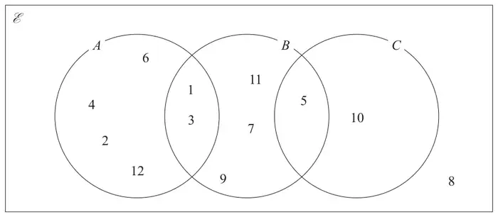 Venn diagram with three circles A, B and C in a universal set. A only: 6, 4, 2, 12. A and B: 1, 3. B only: 11, 7, 9. B and C: 5. C only: 10. A and C do not overlap. Outside all circles: 8