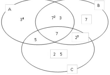 Venn diagram of prime factors: A only 3 to the power 4; A and B only 7 squared and 3; B only 7; A and C only 5; all three 7; B and C only 2 cubed; C only 2 and 5