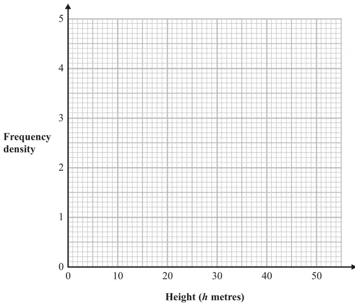 Grid for the histogram: frequency density 0 to 5 against height (h metres) 0 to 50