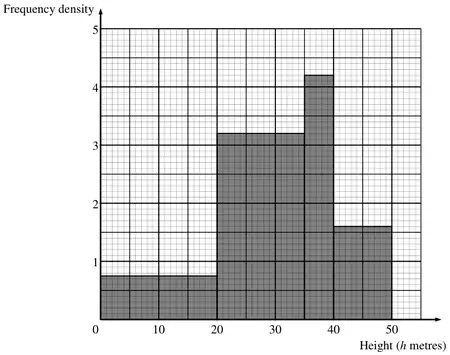 Correct histogram: 0 to 20 height 0.75, 20 to 35 height 3.2, 35 to 40 height 4.2, 40 to 50 height 1.6