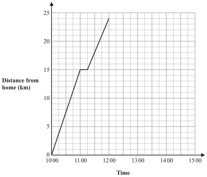 Distance-time graph, distance from home 0 to 25 km against time 10 00 to 15 00; a line from (10 00, 0) to (11 00, 15), horizontal to (11 15, 15), then a line to (12 00, 24)