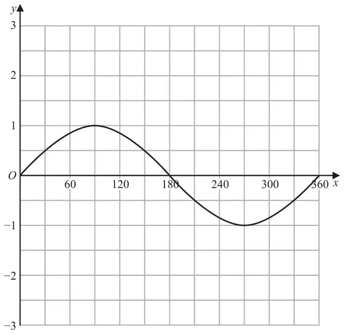 Graph of y = sin x for x from 0 to 360 on a grid with y from -3 to 3