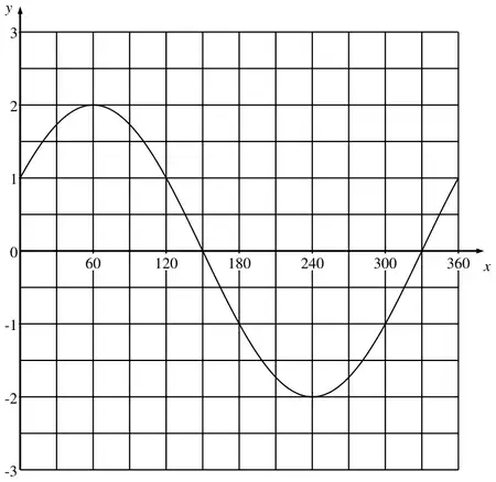 Correct graph of y = 2sin(x + 30) from x = 0 to 360: starts at (0, 1), maximum at (60, 2), crosses the x-axis at 150, minimum at (240, -2), crosses at 330 and ends at (360, 1)