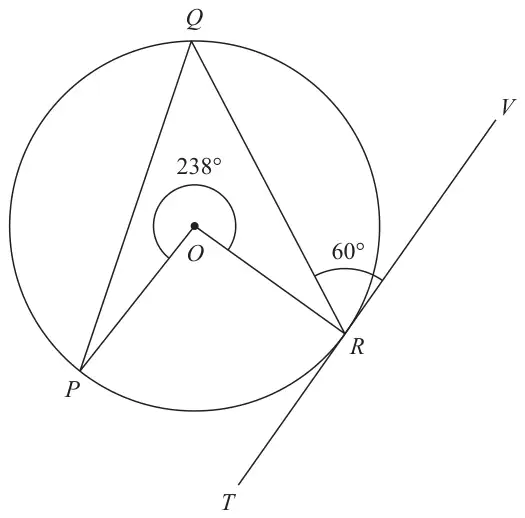 Circle with centre O and points P, Q and R on the circle; chords PQ and QR, radii OP and OR; reflex angle POR = 238°; tangent TRV at R with angle QRV = 60°