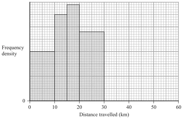 Histogram with Distance travelled (km) from 0 to 60 on the horizontal axis and Frequency density on the vertical axis with no scale; bars are drawn for 0 to 10, 10 to 15, 15 to 20 and 20 to 30 only
