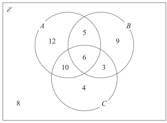 Venn diagram of three overlapping circles A, B and C: A only 12, A and B only 5, B only 9, A and C only 10, all three 6, B and C only 3, C only 4, and 8 outside the circles
