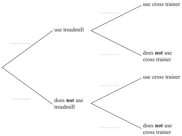 Probability tree diagram with blank branches: use treadmill or does not use treadmill, then use cross trainer or does not use cross trainer