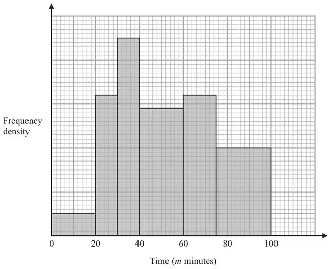 Histogram of frequency density against time m minutes from 0 to 100, with bars 0-20, 20-30, 30-40, 40-60, 60-75 and 75-100; the frequency density axis has no scale