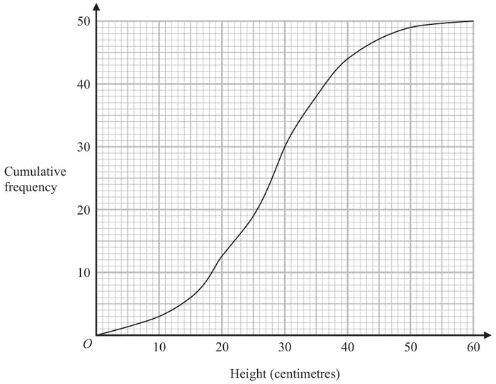 Cumulative frequency graph: cumulative frequency 0 to 50 against height 0 to 60 centimetres; an S-shaped curve from (0, 0) rising to 50 at a height of 60