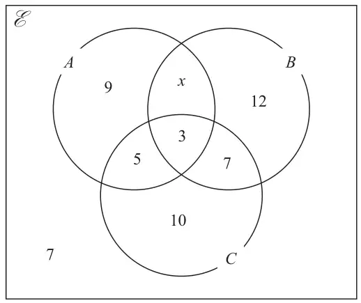 Venn diagram of three overlapping circles A, B and C in the universal set: A only 9, A and B only x, B only 12, A and C only 5, all three 3, B and C only 7, C only 10, outside all circles 7