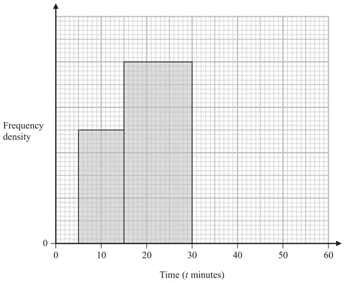 Incomplete histogram on graph paper: frequency density (no scale) against time from 0 to 60 minutes; two bars drawn, for 5 to 15 with height 5 large squares and for 15 to 30 with height 8 large squares