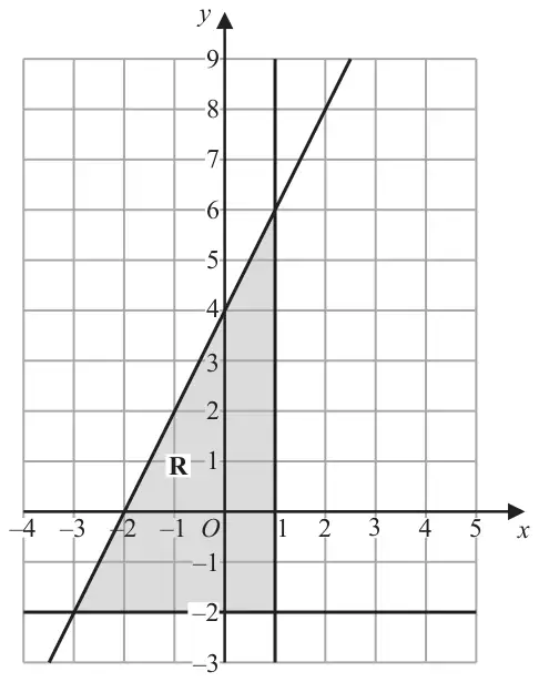 Grid with x from -4 to 5 and y from -3 to 9; lines y = 2x + 4, x = 1 and y = -2 are drawn; the triangular region R between them, with vertices (-3, -2), (1, -2) and (1, 6), is shaded