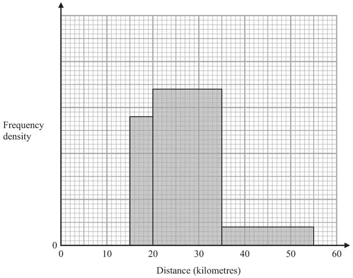 Incomplete histogram on a grid: frequency density (unlabelled scale) against distance from 0 to 60 km; bars drawn for 15 to 20, 20 to 35 and 35 to 55