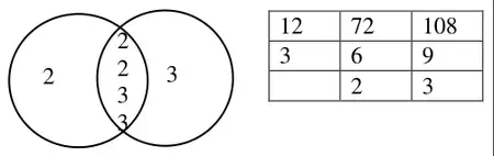 Venn diagram with 2 in the left region, 2, 2, 3, 3 in the overlap and 3 in the right region; and a ladder table: 12, 72, 108; 3, 6, 9; blank, 2, 3