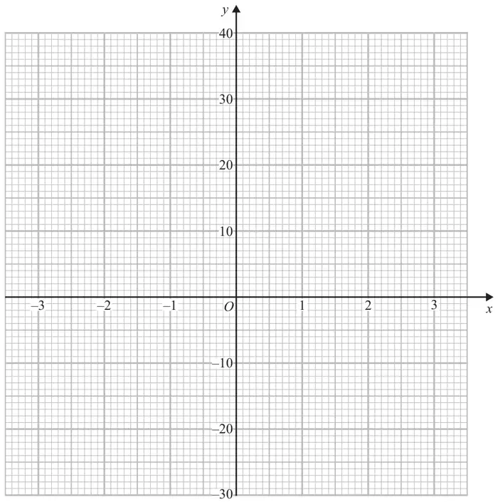 Grid with x from -3 to 3 and y from -30 to 40