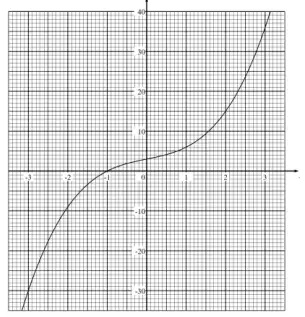 Correct curve y = x cubed + 2x + 3 drawn from x = -3 to x = 3, passing through (-3, -30), (0, 3) and (3, 36)