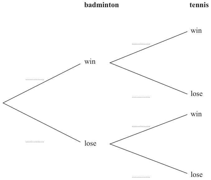 Probability tree diagram with blank branches: badminton win or lose, then tennis win or lose