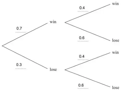 Completed tree: badminton win 0.7, lose 0.3; tennis win 0.4, lose 0.6 on both pairs of branches