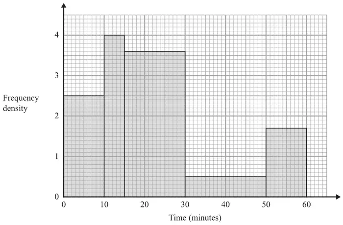 Histogram of time in minutes against frequency density: 0 to 10 height 2.5, 10 to 15 height 4, 15 to 30 height 3.6, 30 to 50 height 0.5, 50 to 60 height 1.7