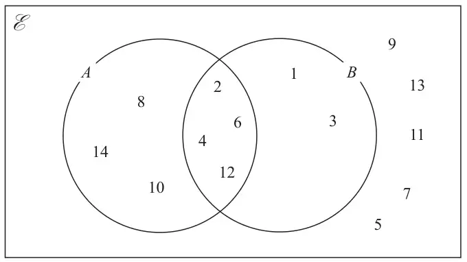 Venn diagram: A only contains 8, 10, 14; A and B contains 2, 4, 6, 12; B only contains 1, 3; outside both are 5, 7, 9, 11, 13