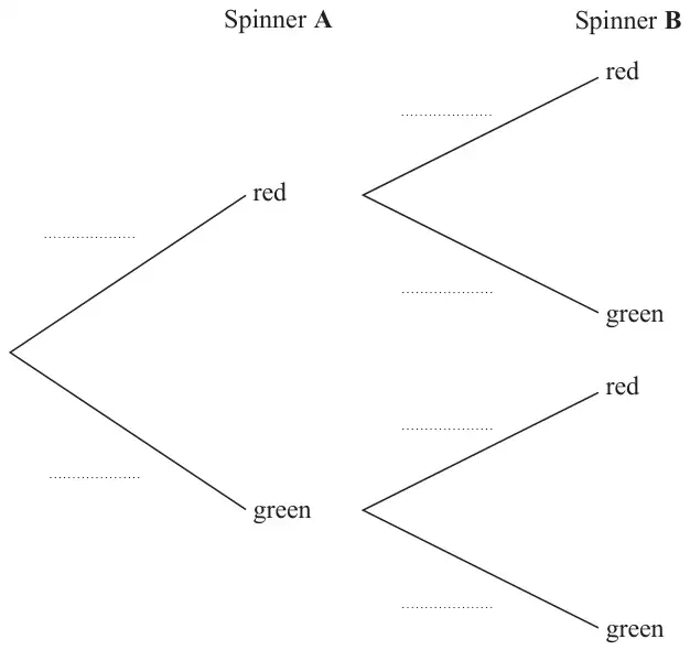 Probability tree diagram: Spinner A branches red and green, each followed by Spinner B branches red and green, with blank probability lines on every branch