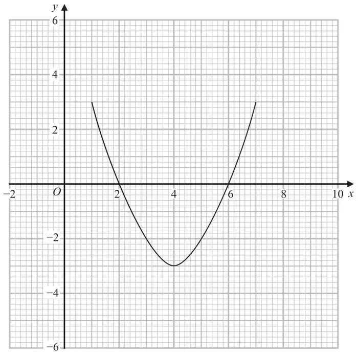 Graph of y = f(x), a U-shaped curve from (1, 3) through (2, 0), minimum (4, -3), (6, 0) to (7, 3), on a grid with x from -2 to 10 and y from -6 to 6