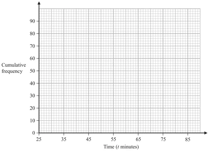 Grid with Time (t minutes) from 25 to 85 on the horizontal axis and Cumulative frequency from 0 to 90 on the vertical axis