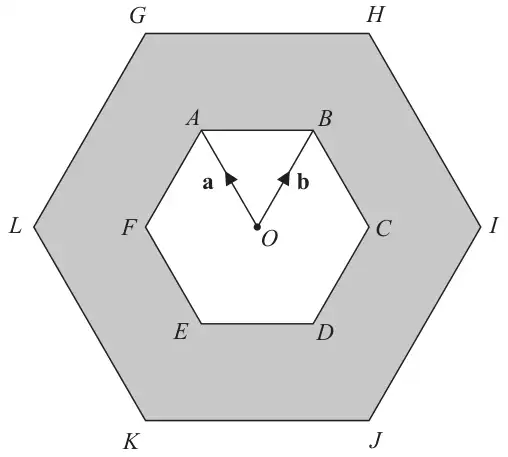 Regular hexagon ABCDEF with centre O inside a larger regular hexagon GHIJKL; the region between the two hexagons is shaded; vectors a from O to A and b from O to B are marked