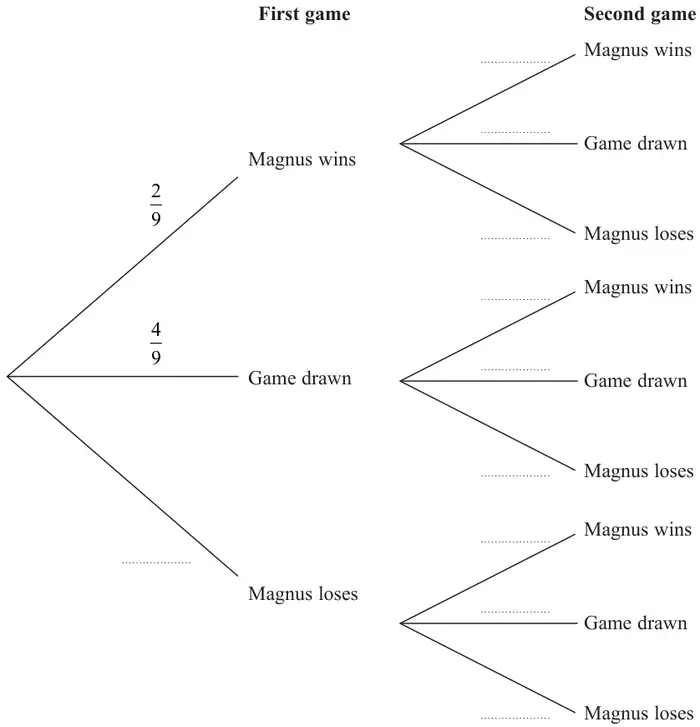 Probability tree diagram. First game: Magnus wins 2/9, Game drawn 4/9, Magnus loses with a blank probability. Each first-game branch splits into Magnus wins, Game drawn and Magnus loses for the second game, all with blank probabilities